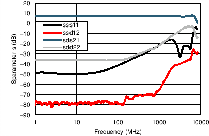 TC_Sparam_seDiff_3p3V_bos695.png