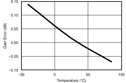 TC_Temp_gain_bos695.png