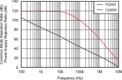 OPA320-Q1 OPA2320-Q1 tc_cmrr_psrr-frq_slos884.gif