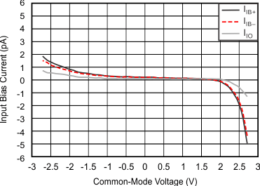 OPA320-Q1 OPA2320-Q1 tc_ibc-vcm_slos884.gif