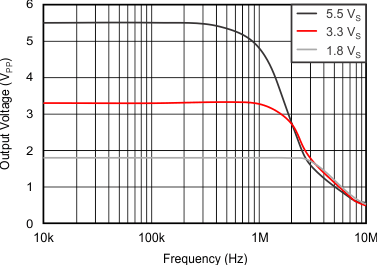 OPA320-Q1 OPA2320-Q1 tc_max_vo-frq_slos884.gif