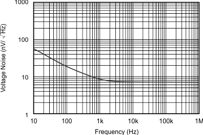 OPA320-Q1 OPA2320-Q1 tc_noise_density_slos884.gif