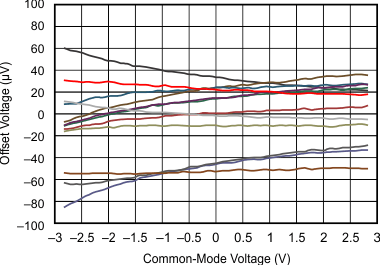 OPA320-Q1 OPA2320-Q1 tc_vo-vcm_slos884.gif