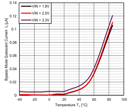 ATE_IQ_Bypass_Vs_temp.gif