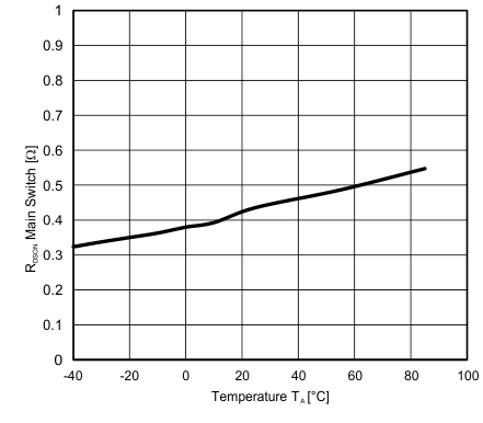 ATE_RDSON_Main_switch_vs_temp.gif