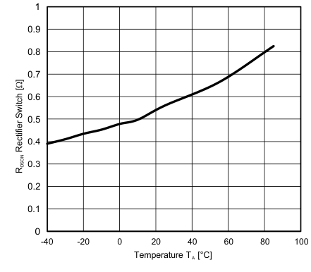 ATE_RDSON_rect_switch_vs_temp.gif