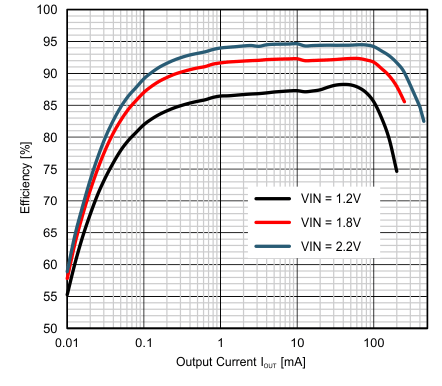 eff_vs_IOUT_VO_2p5V.gif
