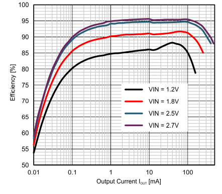 eff_vs_IOUT_VO_3_0V.gif