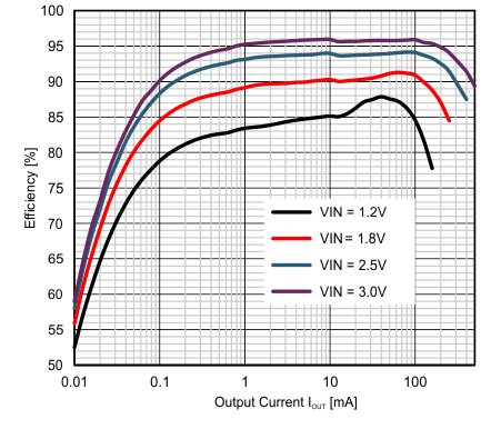 eff_vs_IOUT_VO_3_3V.gif