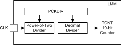 pwm_clk_divider_slusbu2.gif