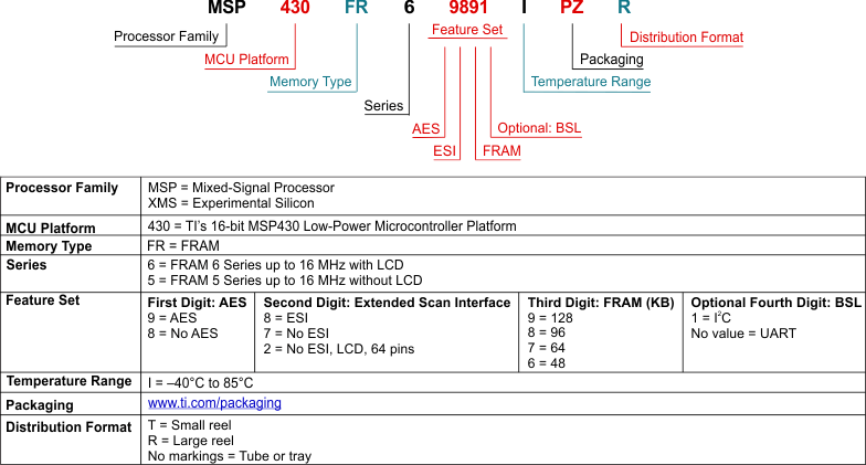 MSP430FR6979 MSP430FR69791 MSP430FR6977 MSP430FR6928 MSP430FR6927 MSP430FR69271 part_number_decoder_slas789.gif