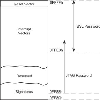 MSP430FR6889 MSP430FR68891 MSP430FR6888 MSP430FR6887 MSP430FR5889 MSP430FR58891 MSP430FR5888 MSP430FR5887 Interrupts_Signatures_Passwords.gif