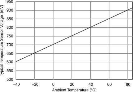 MSP430FR6879 MSP430FR68791 MSP430FR6877 slau367adc12b_vtemp_vs_temp.gif