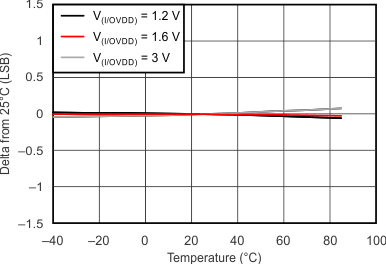 tc_gain_change_temp_slvsc89.gif