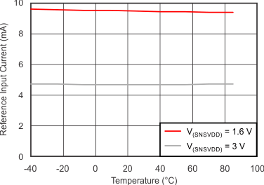 tc_ref_input_current_temp_slvsc89.gif