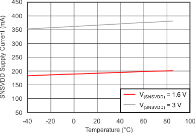 tc_vdd_isupply_temp_slvsc89.gif