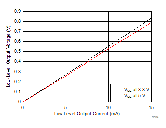 ISO7340C ISO7340FC ISO7341C ISO7341FC ISO7342C ISO7342FC D004_SLLSEI6.gif