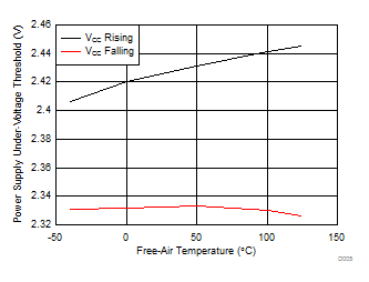 ISO7340C ISO7340FC ISO7341C ISO7341FC ISO7342C ISO7342FC D005_SLLSEI6.gif