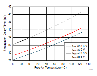 ISO7340C ISO7340FC ISO7341C ISO7341FC ISO7342C ISO7342FC D006_SLLSEI6.gif