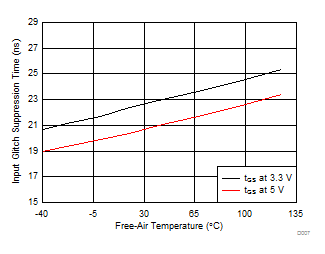 ISO7340C ISO7340FC ISO7341C ISO7341FC ISO7342C ISO7342FC D007_SLLSEI6.gif