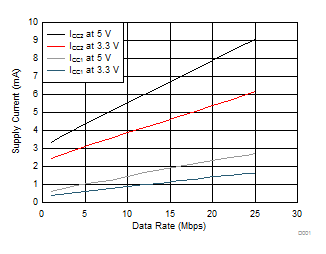 ISO7340C ISO7340FC ISO7341C ISO7341FC ISO7342C ISO7342FC D012_SLLSEI6.gif