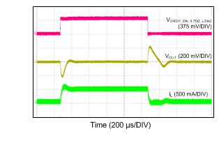 LM43600 12VIN_5VO_2p2M_50mATO500mA.gif