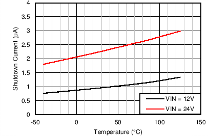 LM43600 Gen_Curve_Shdn_Current.png