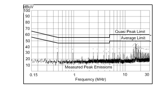 LM43600 lm43600_3p3_500k_Conducted.gif