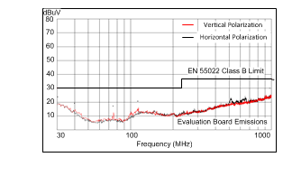 LM43600 lm43600_5_500k_radiated.gif