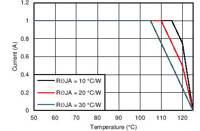 LM43601 12V_1VO_500kThetaJA.png