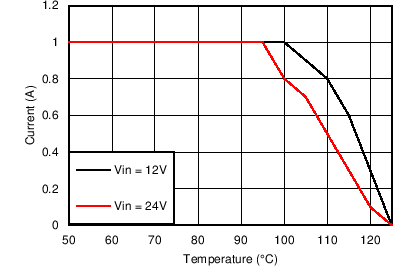 LM43601 5VO_1000kThetaJA20CpW.png