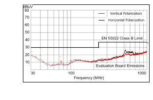 LM43601 LM43601_3p3_500k_Radiated.gif