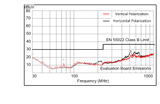 LM43601 LM43601_5_500k_Radiated.gif