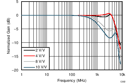 LMH5401 TC_C002_Freq_Gain_5V_2Vpp.png