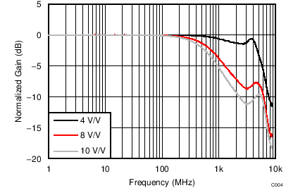 LMH5401 TC_C004_Freq_RLoad_5V_2Vpp_diff.png