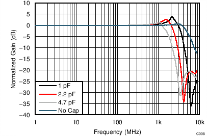 LMH5401 TC_C008_Freq_CLoad_5V_2Vpp.png