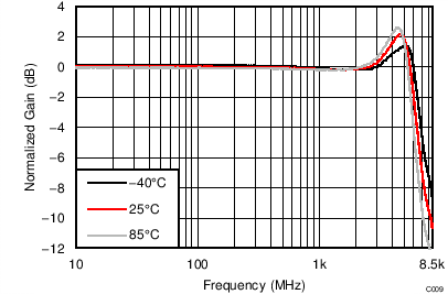 LMH5401 TC_C009_Freq_Temp_5V.png