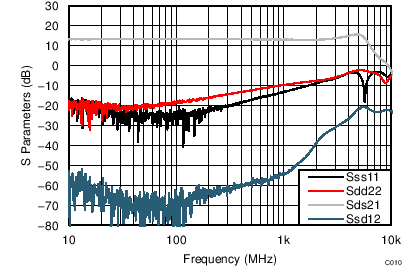 LMH5401 TC_C010_Sparam_SEin_5V.png