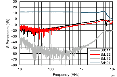 LMH5401 TC_C011_Sparam_5V_Diff.png