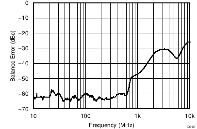 LMH5401 TC_C012_Balance_Error_5V.png