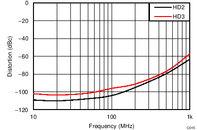 LMH5401 TC_C015_H23_5V_Freq_DIffIn.png