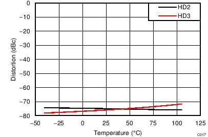 LMH5401 TC_C017_HD23_Temp_5V.png