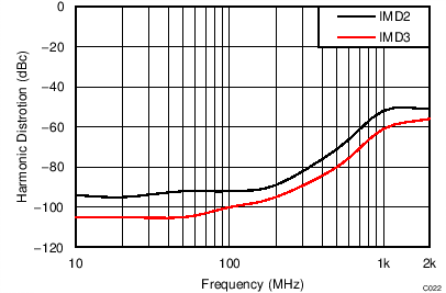 LMH5401 TC_C022_IMD23_Frequency_5V.png