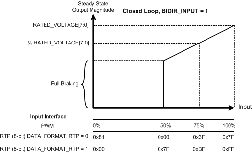 DRV2605 cl_bidir_data_format_slos854.gif