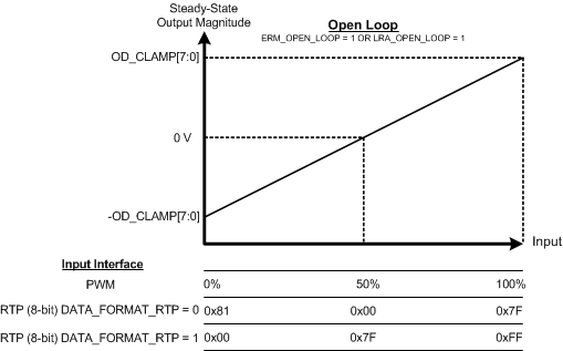 DRV2605 ol_data_format_slos854.gif