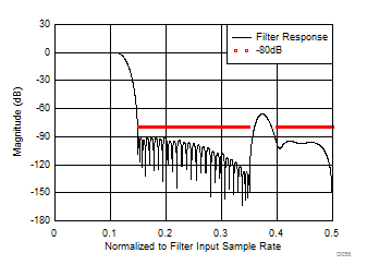 ADC12J1600 ADC12J2700 D055_SLAS989.gif