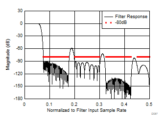 ADC12J1600 ADC12J2700 D057_SLAS989.gif