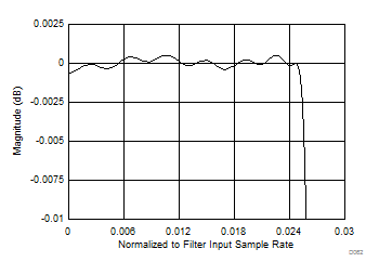 ADC12J1600 ADC12J2700 D062_SLAS989.gif