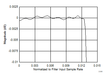 ADC12J1600 ADC12J2700 D066_SLAS989.gif