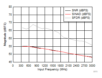 ADC12J1600 ADC12J2700 D073_SLAS989.gif